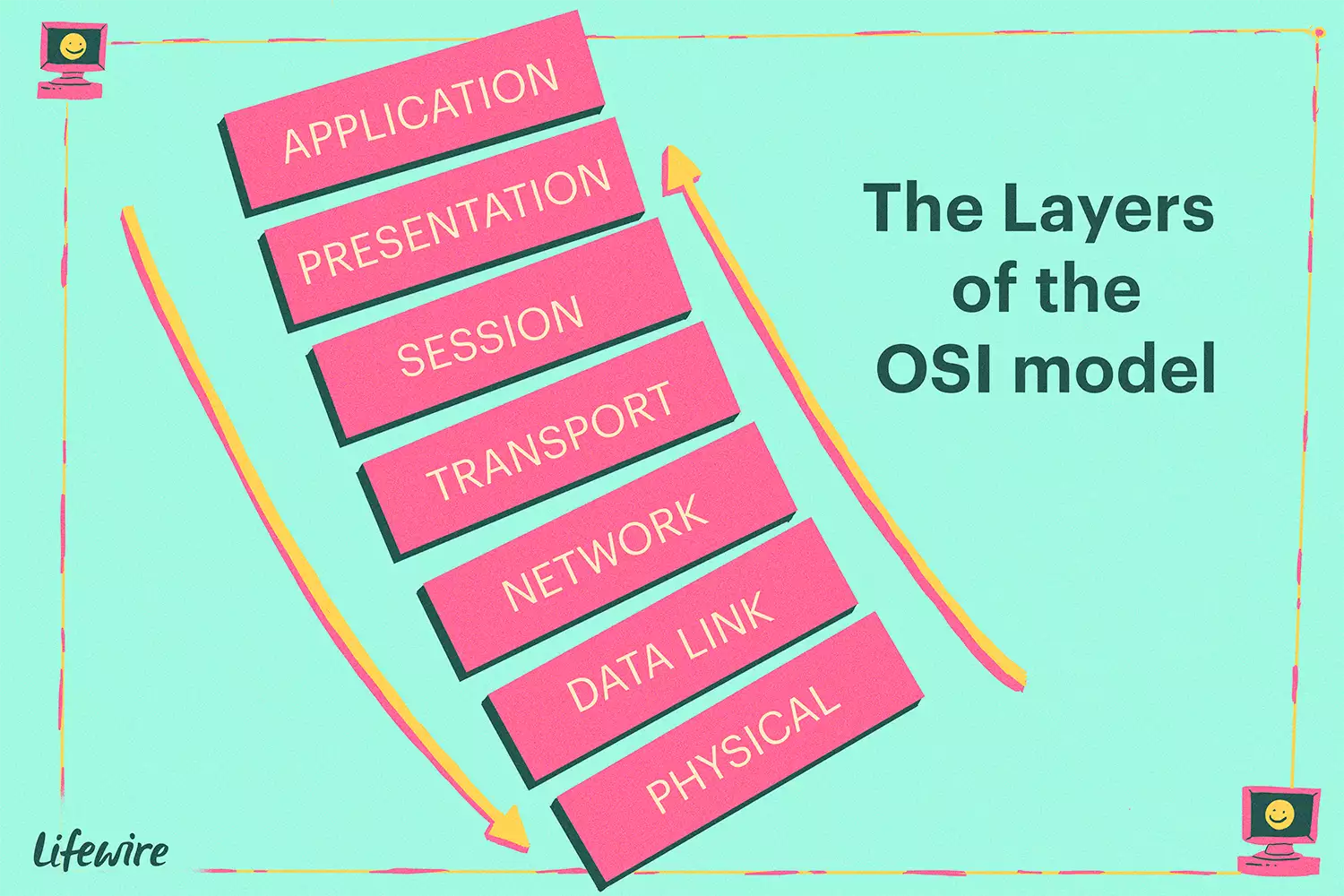 OSI Model