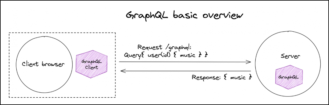 GraphQL