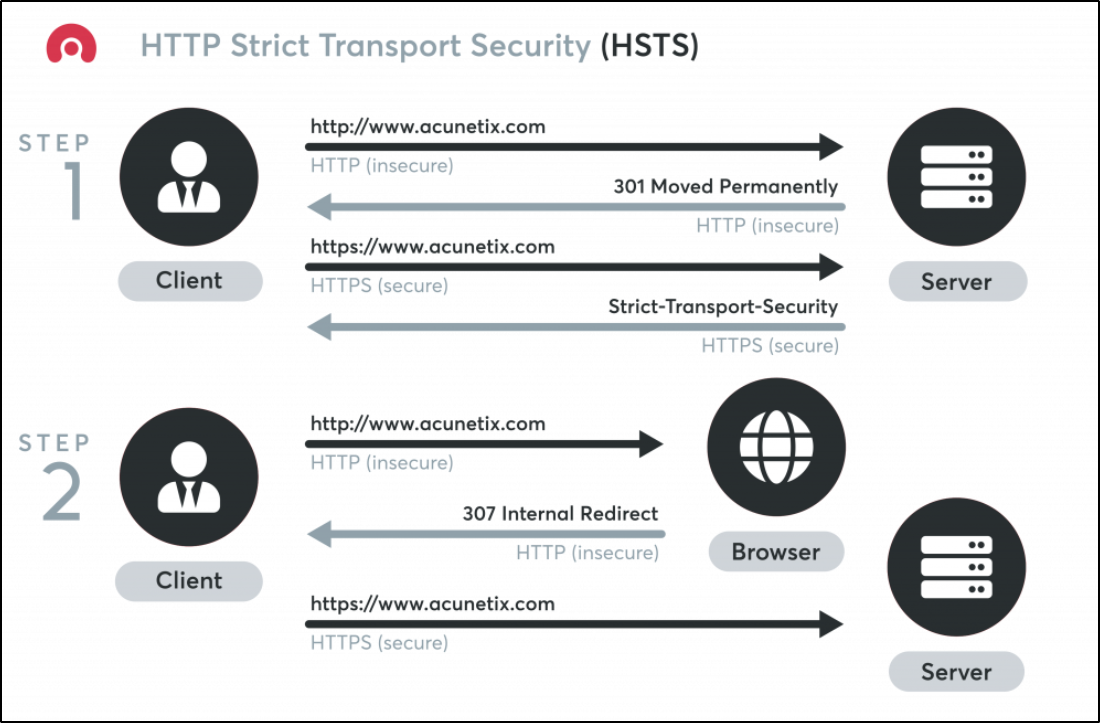 HSTS