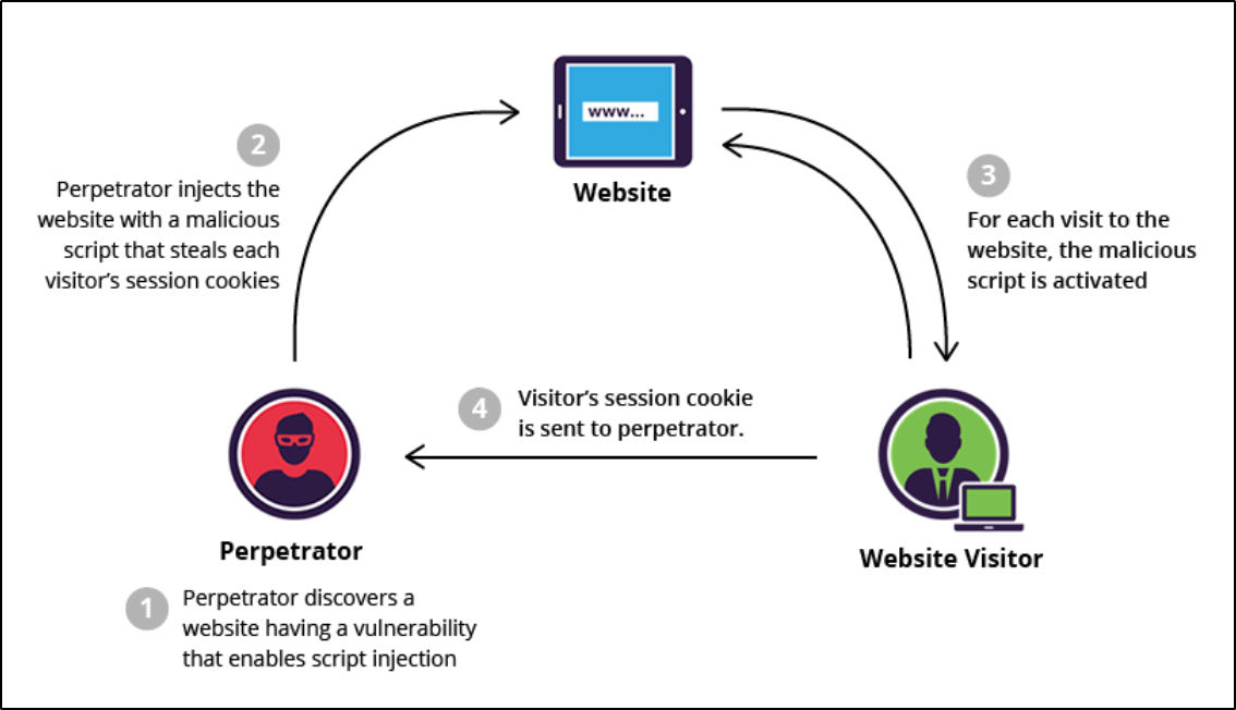 Stored XSS